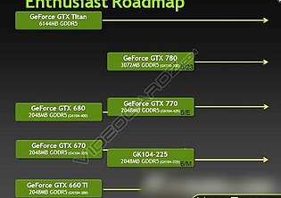 nVidia GeForce 700 Serie Roadmap